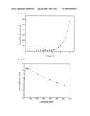 Red phosphors with High Luminus Efficiency and Display Device Containing Them diagram and image