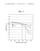 OXYGEN SENSOR FOR DETECTING NOx CONTAINED IN ENGINE EXHAUST GAS AND METHOD OF EVALUATING THE RECEPTIVITY OF THE OXYGEN SENSOR TO NOx diagram and image