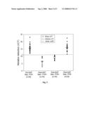 Real-Time Pcr Point Mutation Assays For Detecting Hiv - 1 Resistance to Antiviral Drugs diagram and image