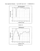 Reconfigurable Frequency Selective Surfaces For Remote Sensing of Chemical and Biological Agents diagram and image