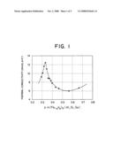 Thermoelectric material and thermoelectric conversion module using the same diagram and image