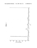 Lithium-nickel-cobalt-manganese containing composite oxide diagram and image