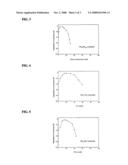 METHOD OF COATING SULFIDE PHOSPHOR AND LIGHT EMITTING DEVICE EMPLOYING COATED SULFIDE PHOSPHOR diagram and image