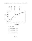 ELECTROCHEMICAL METHOD FOR GLUCOSE QUANTIFICATION, GLUCOSE DEHYDROGENASE COMPOSITION, AND ELECTROCHEMICAL SENSOR FOR GLUCOSE MEASUREMENT diagram and image