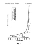 Pharmaceutical Compositions Comprising Danazol diagram and image