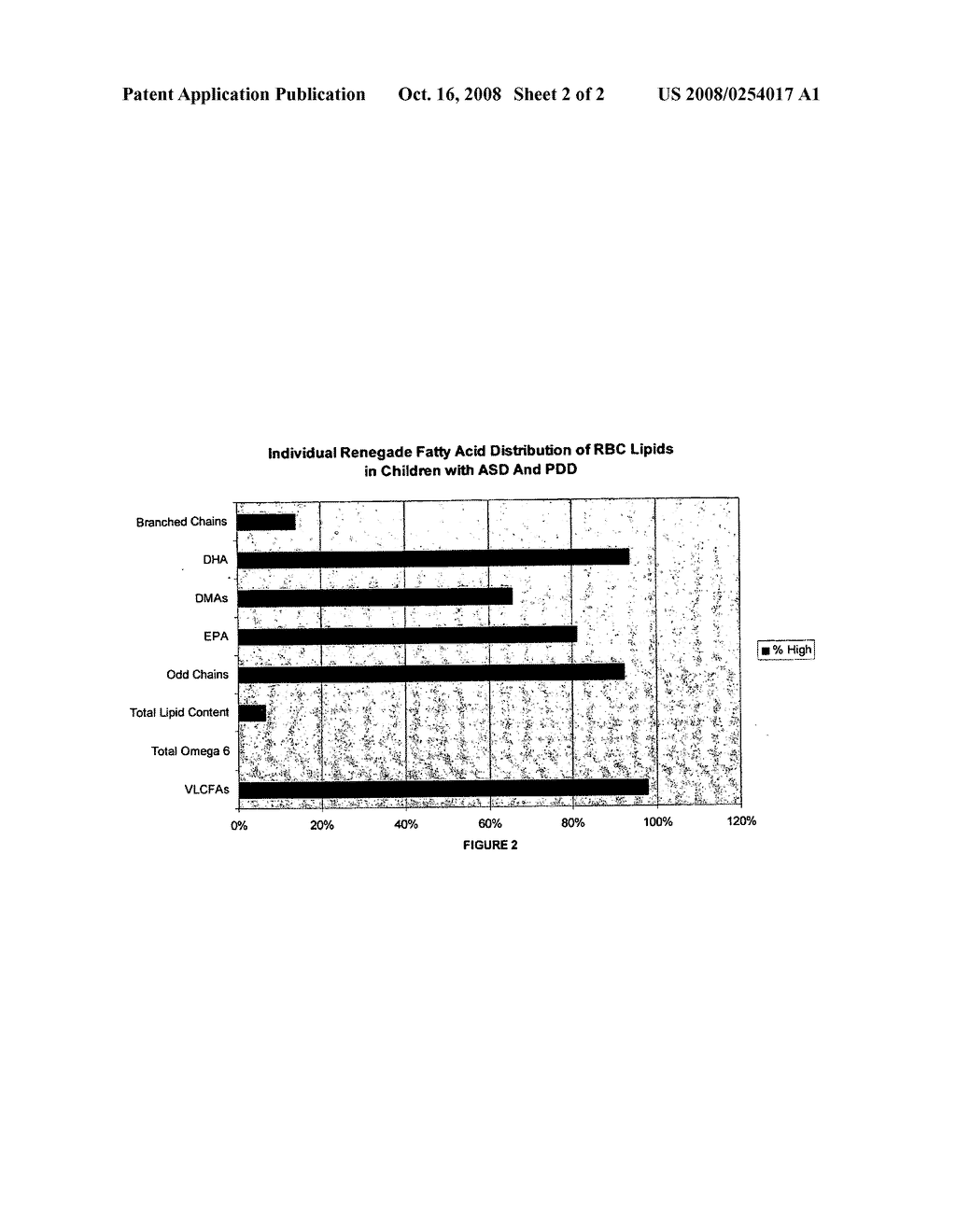 Methods and compositions for treating symptomes of diseases related to imbalance of essential fatty acids - diagram, schematic, and image 03