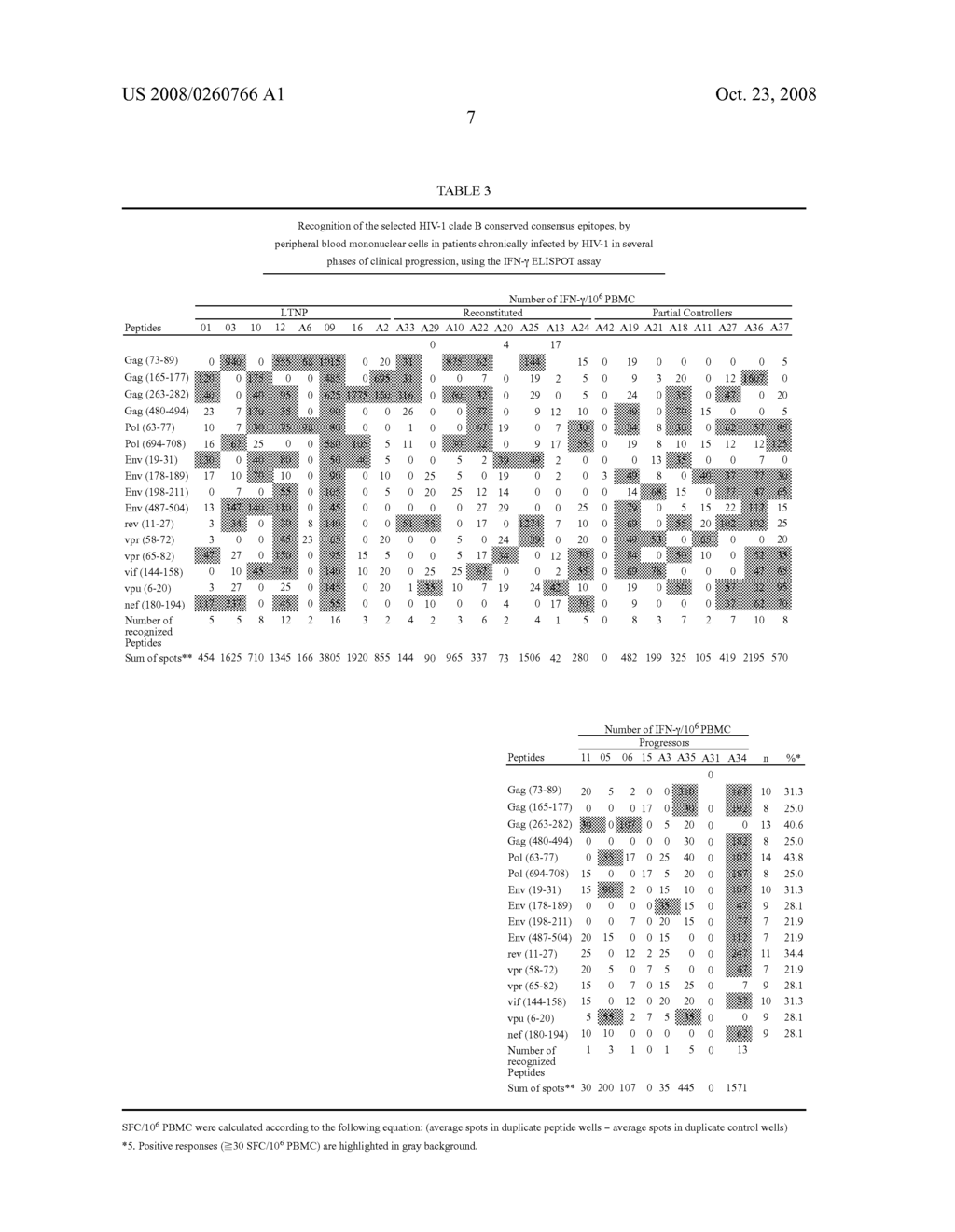 Epitopes, combined epitopes, use of epitopes or their combination, composition, uses of the composition, anti-HIV-1 prophylactic vaccines, therapeutic vaccines, method for the identification of epitopes and methods for treatment and prevention - diagram, schematic, and image 14