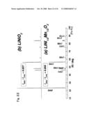 ACTIVE MATERIAL FOR NON-AQUEOUS ELECTROLYTE SECONDARY BATTERY AND MANUFACTURING METHOD THEREFORE diagram and image