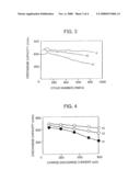 Graphite Particles and Lithium Secondary Battery Using The Same As Negative Electrode diagram and image