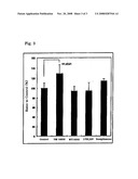 Method for Screening Substance by Measuring PPAR DELTA Activating Effect and Agent diagram and image