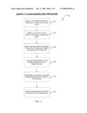 Modeling a supply chain diagram and image