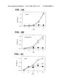 Antiproliferative activity of g-rich oligonucleotides and method of using same to bind to nucleolin diagram and image