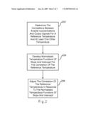 Temperature-Adjusted Analyte Determination For Biosensor System diagram and image