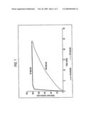 Intermediate Release Nicotinic Acid Compositions For Treating Hyperlipidemia Which Exhibit an In Vivo Stair-Stepped Absorption Curve diagram and image