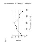 Gene Encoding Protein Responsible for Flocculation Property of Yeast and Use Thereof diagram and image