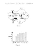 OBTENTION OF FOOD- OR AUTO-ANTIGEN SPECIFIC TR1 CELLS FROM A LEUKOCYTE OR PBMC POPULATION diagram and image