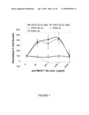 EARLY DIAGNOSIS AND TREATMENT OF DRUG RESISTANCE IN MUC1-POSITIVE CANCER diagram and image