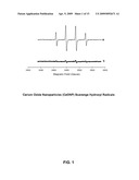 Cerium Oxide Nanoparticles for Treatment and Prevention of Alzheimer s Disease, Parkinson s Disease, and Disorders Associated with Free Radical Production and/or Mitochondrial Dysfunction diagram and image