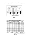 Method of improving the thermal stability of electrically conductive polymer films diagram and image