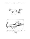 CUSTOMIZABLE AND RENEWABLE NANOSTRUCTURED INTERFACE FOR BIOELECTRONIC APPLICATIONS diagram and image