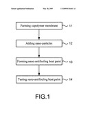 Method of fabricating nano-antifouling boat paint diagram and image