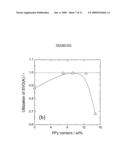 POLYPYRROLE AND SILVER VANADIUM OXIDE COMPOSITE diagram and image