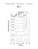 NANO-CRYSTALLINE COMPOSITE-OXIDE THIN FILM, ENVIRONMENTAL GAS SENSOR USING THE THIN FILM, AND METHOD OF MANUFACTURING THE ENVIRONMENTAL GAS SENSOR diagram and image