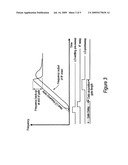 Gated sweep in spectrum analyzers diagram and image