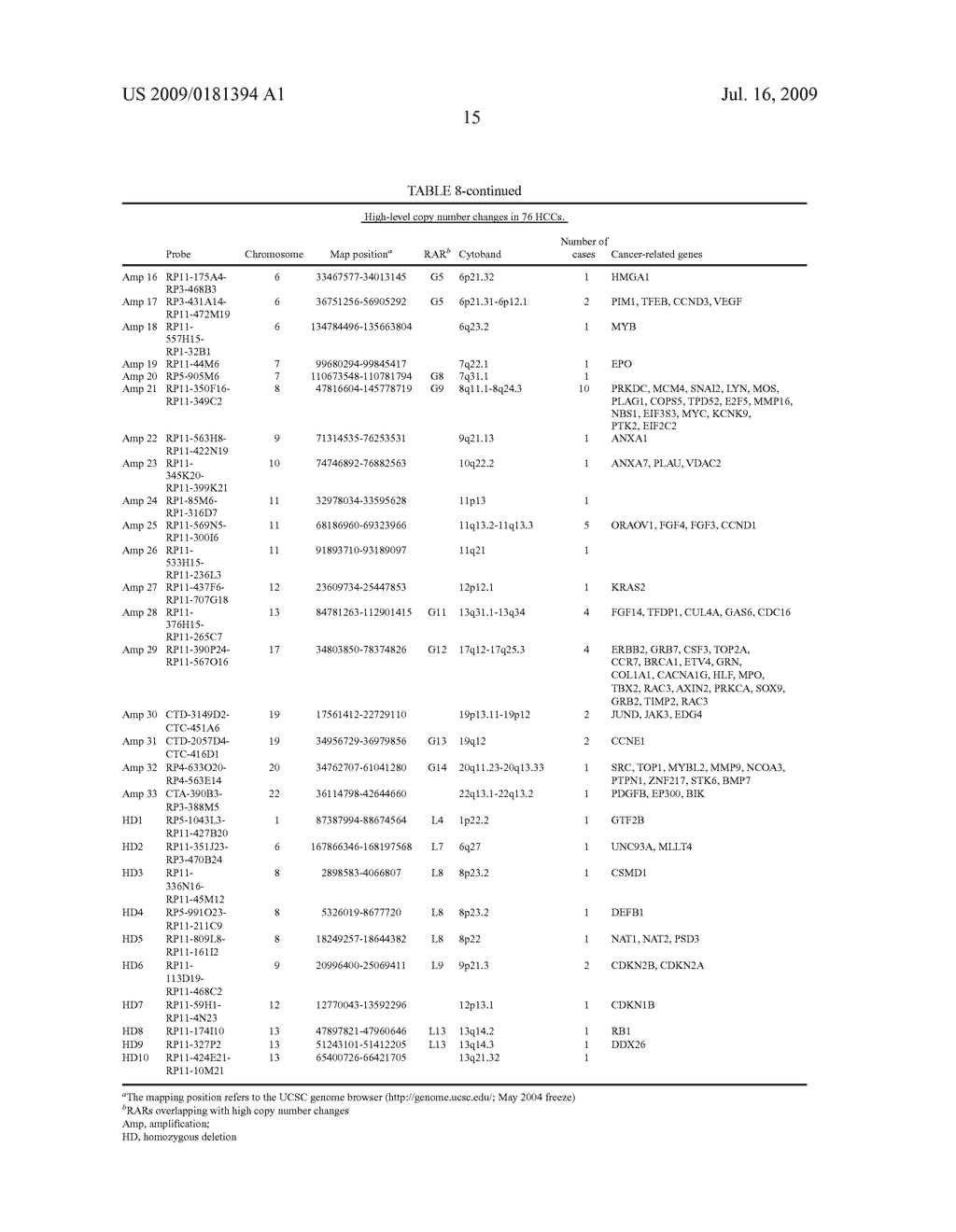 Diagnostic methods and kits for hepatocellular carcinoma using comparative genomic hybridization - diagram, schematic, and image 19