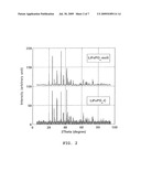 PROCESS FOR PREPARING ELECTROACTIVE INSERTION COMPOUNDS AND ELECTRODE MATERIALS OBTAINED THEREFROM diagram and image