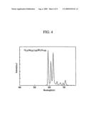 Red phosphor and display device including the same diagram and image