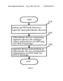 METHOD AND SYSTEM FOR TRANSMITTING DHCP MESSAGE VIA PPP LINK AND FOR OBTAINING CONFIGURATION INFORMATION diagram and image