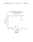 Method for early determination of recurrence after therapy for prostate cancer diagram and image