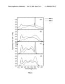 SOLID-STATE LAMPS WITH PARTIAL CONVERSION IN PHOSPHORS FOR RENDERING AN ENHANCED NUMBER OF COLORS diagram and image