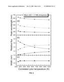 SOLID-STATE LAMPS WITH PARTIAL CONVERSION IN PHOSPHORS FOR RENDERING AN ENHANCED NUMBER OF COLORS diagram and image