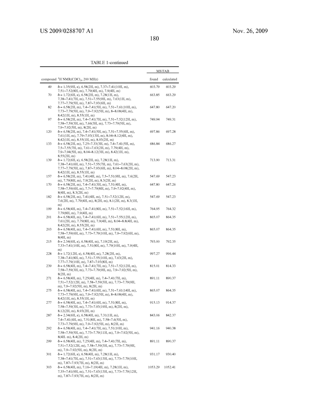 Novel compounds for electronic material and organic electronic device using the same - diagram, schematic, and image 182