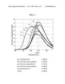 PHOSPHOR AND METHOD FOR MANUFACTURING THE SAME, AND LIGHT-EMITTING DEVICE AND DISPLAY DEVICE USING PHOSPHOR diagram and image