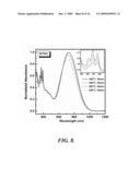 DIELS-ALDER CROSSLINKABLE DENDRITIC NONLINEAR OPTIC CHROMOPHORES AND POLYMER COMPOSITES diagram and image