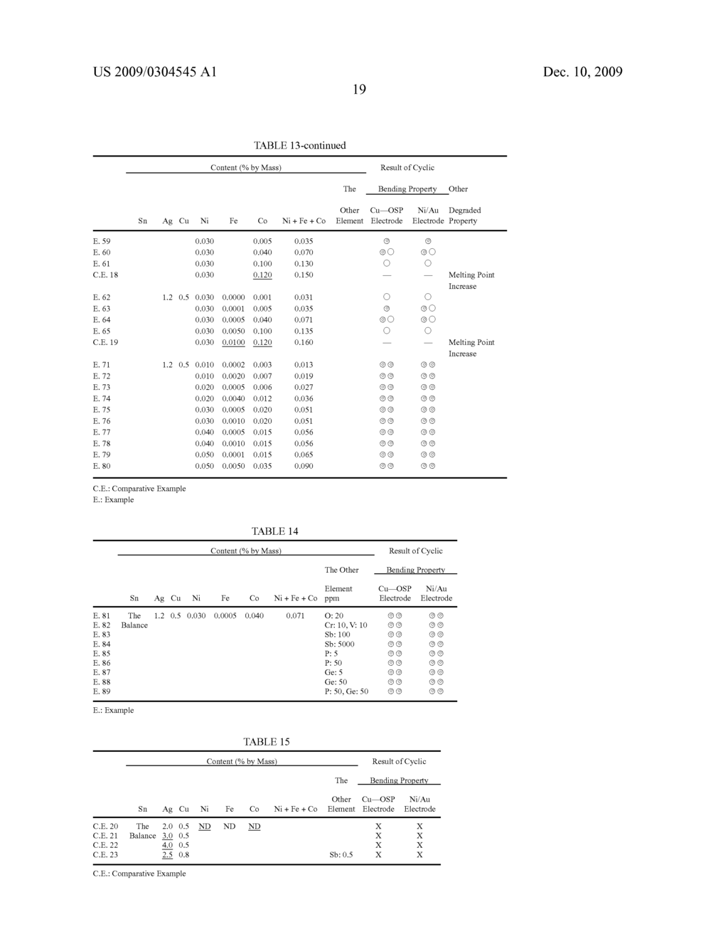 LEAD-FREE SOLDER ALLOY, SOLDER BALL AND ELECTRONIC MEMBER, AND LEAD-FREE SOLDER ALLOY, SOLDER BALL AND ELECTRONIC MEMBER FOR AUTOMOBILE-MOUNTED ELECTRONIC MEMBER - diagram, schematic, and image 20