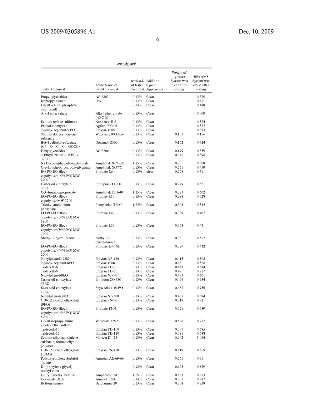 Compatibility agents for herbicidal formulations comprising 2,4-(Dichlorophenoxy) acetic acid salts - diagram, schematic, and image 07