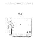 METHOD AND COMPOSITION FOR REMOVING UREMIC TOXINS IN DIALYSIS PROCESSES diagram and image