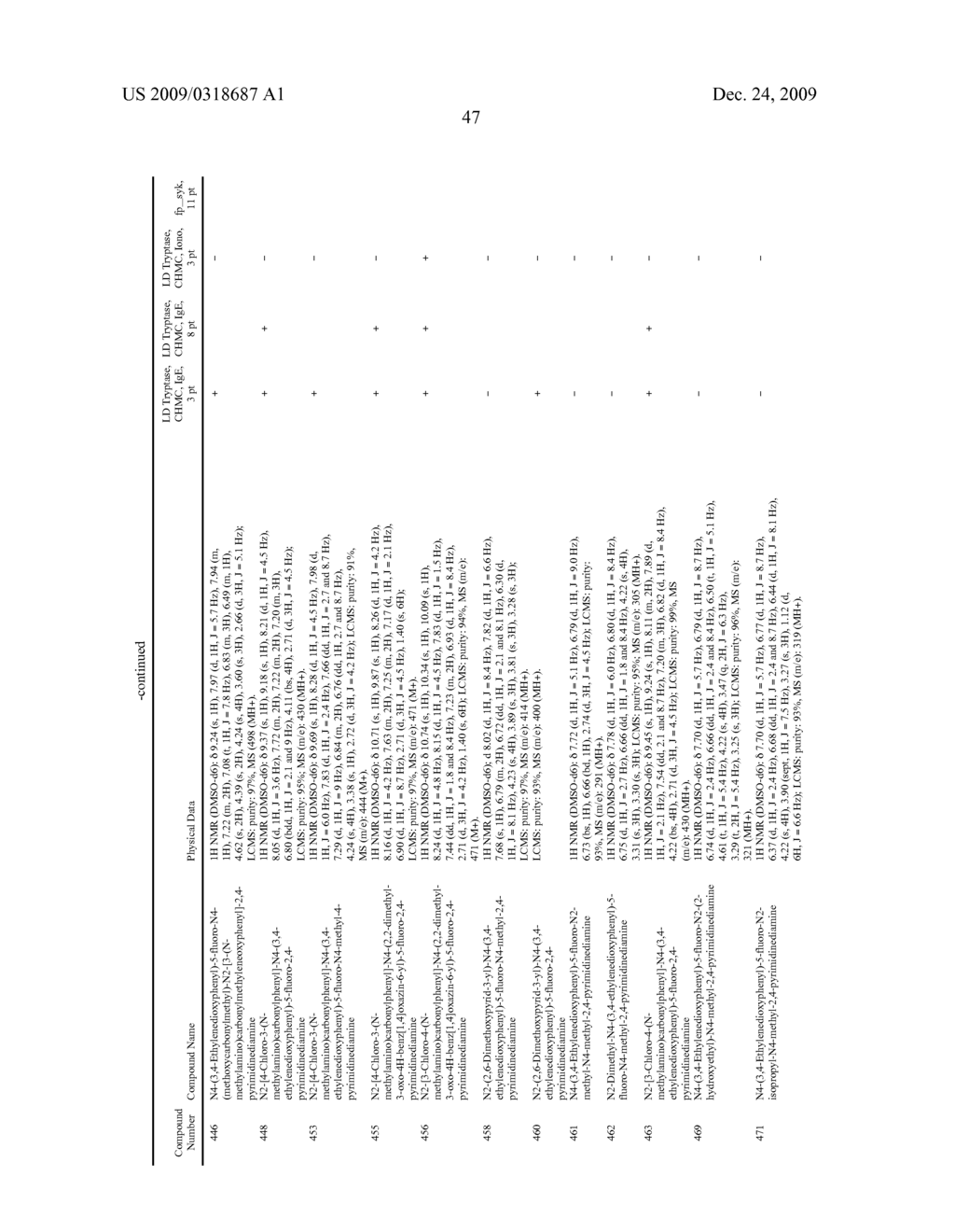 Methods of Treating or Preventing Autoimmune Diseases With 2,4-Pyrimidinediamine Compounds - diagram, schematic, and image 51