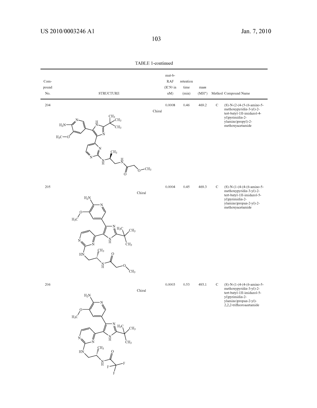 Novel heterocyclic compounds and uses therof - diagram, schematic, and image 104