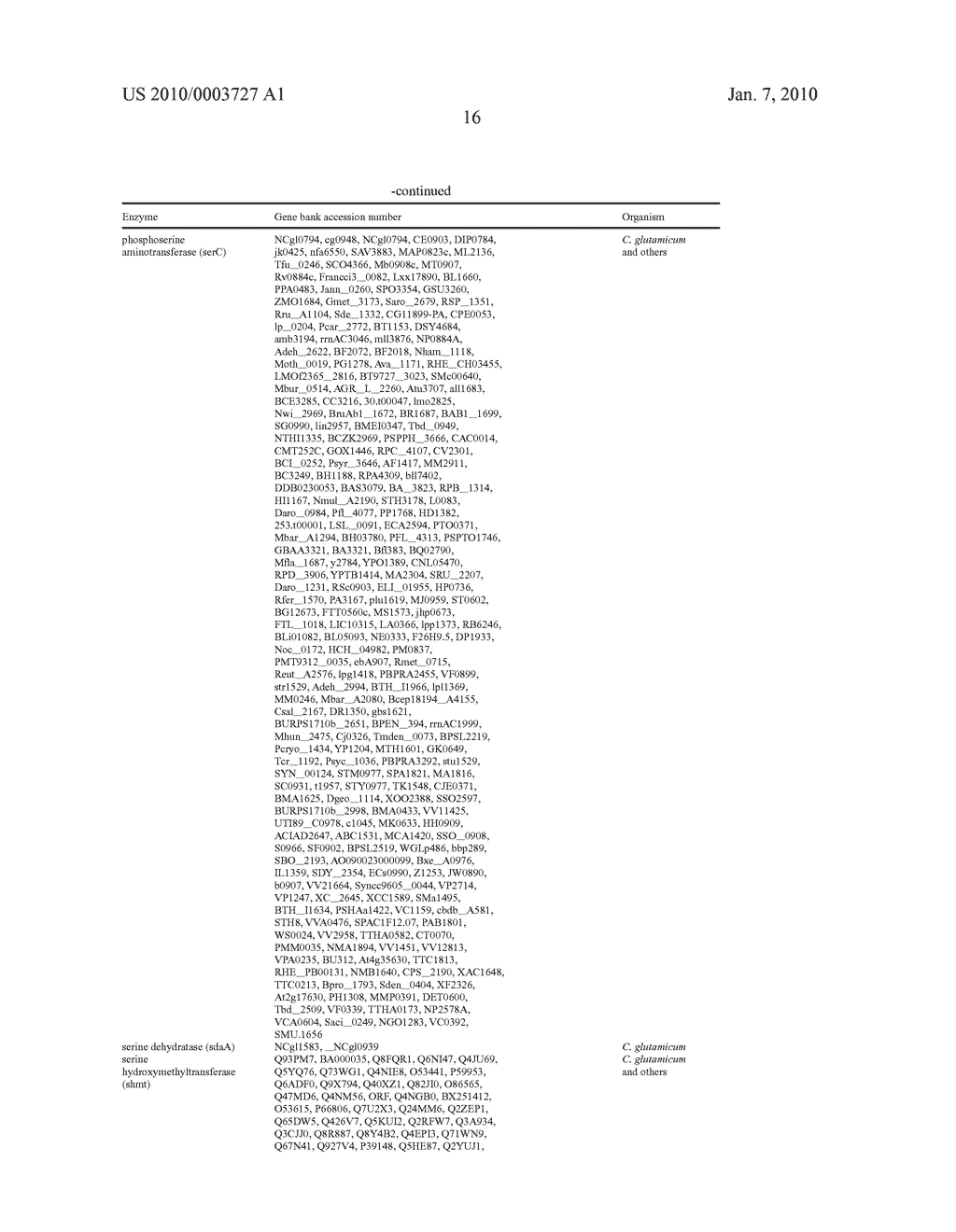 Coryneform Bacteria with Formate-THF-Synthetase and/or Glycine Cleavage Activity - diagram, schematic, and image 18