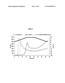 CEREAL FLOUR COMPOSITION CONTAINING WHEAT FLOUR FROM LOW-TEMPERATURE GELATINIZED WHEAT AND FOOD PRODUCT USING THE SAME diagram and image