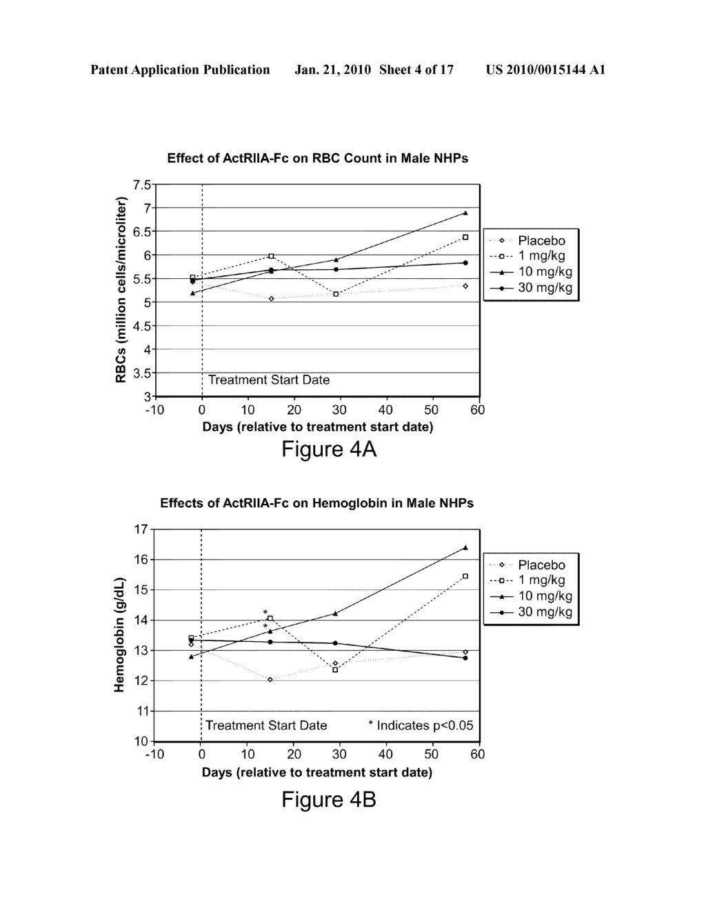 Methods for dosing an activin-actriia antagonist and monitoring of treated patients - diagram, schematic, and image 05