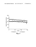 CATHODE COMPOSITIONS FOR LITHIUM-ION ELECTROCHEMICAL CELLS diagram and image