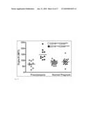 Methods and Kits to Detect and Monitor Ovarian Cancer and Preeclampsia diagram and image