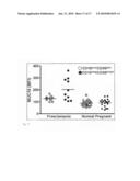 Methods and Kits to Detect and Monitor Ovarian Cancer and Preeclampsia diagram and image