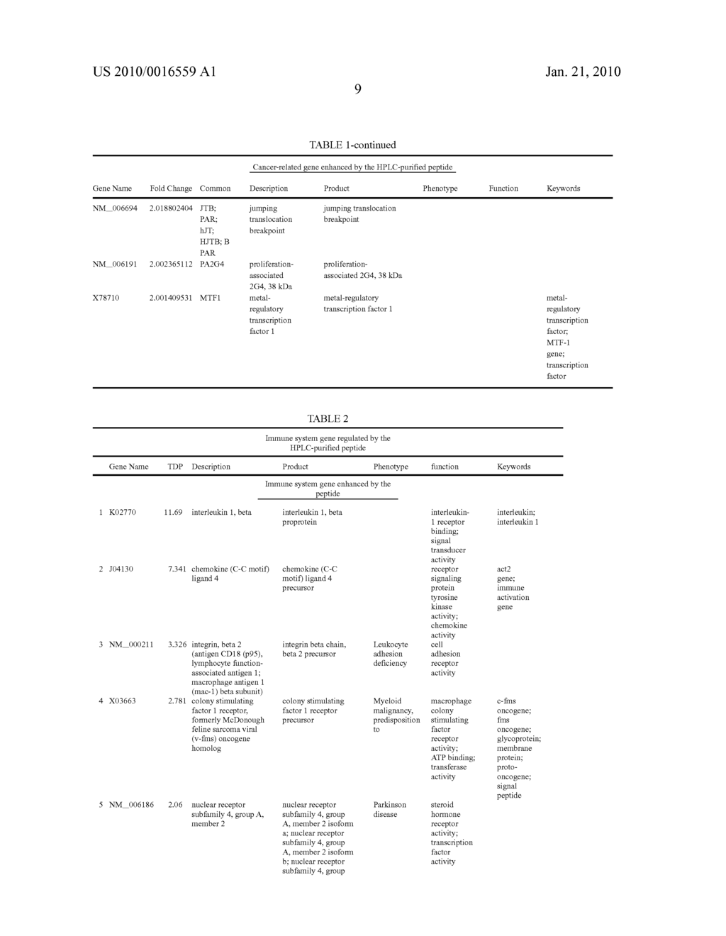 PEPTIDE HAVING ABILITY TO ACTIVATE CANCER-RELATED GENE - diagram, schematic, and image 16